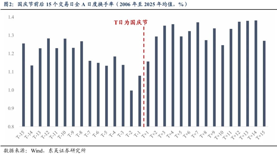 东吴策略：国庆假期的“季节效应”