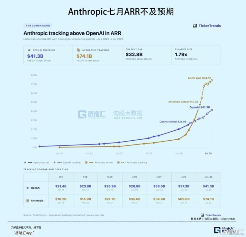 2万亿的赌局，Anthropic接得住么