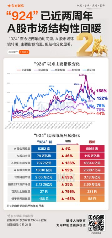 “924”行情两周年!超1400只个股翻倍