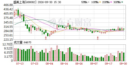 盛美上海披露在手订单170.73亿元 同比大增88.20%